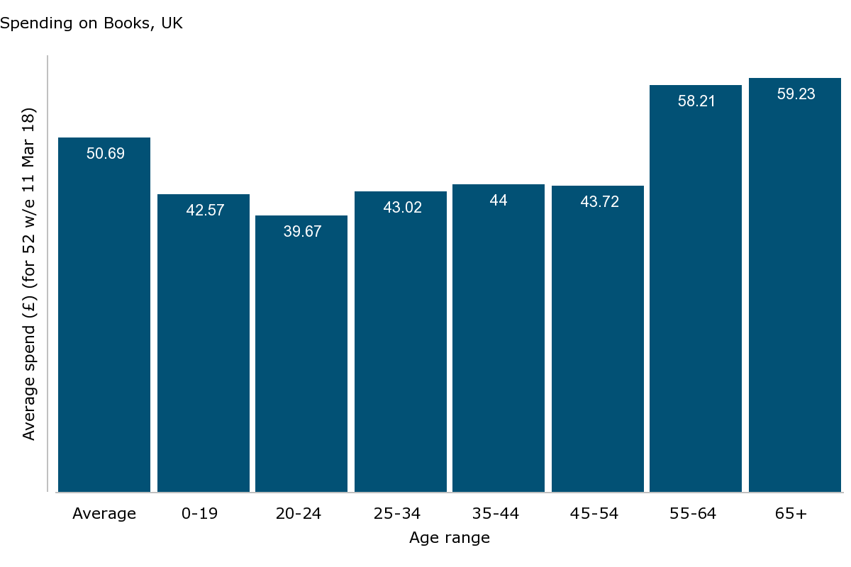 Age rangeAverage spend (£) (for 52 w/e 11 Mar 18)Spending on Books, UK