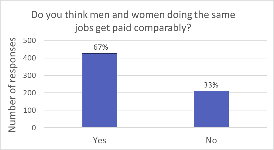 bar chart of if men and women get paid comparably