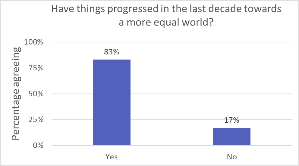 bar chart of if people think there has been more gender equality in the last 10 years