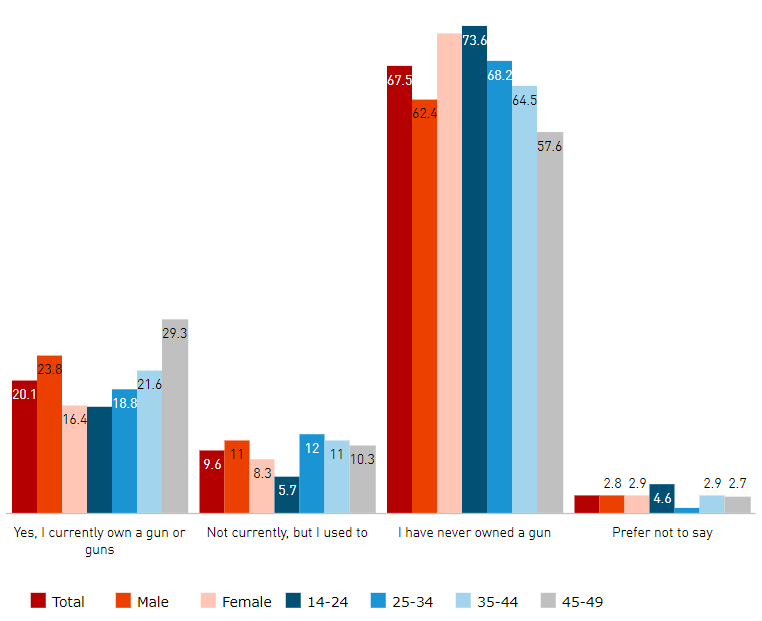 Americans are not divided on guns