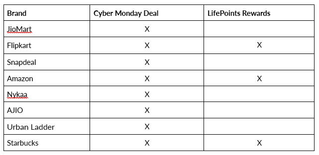 A table showing the brands participating in Cyber Monday and those who are also part of the LifePoints rewards