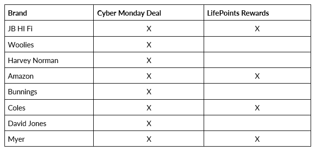 Table showing companies offering Cyber Monday deals and those who are also part of LifePoints Rewards