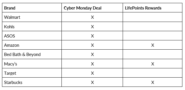 Table showing American companies offering Cyber Monday deals and those who are also part of LifePoints rewards