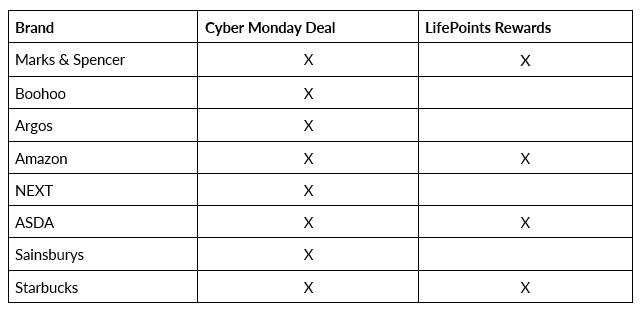 Table showing UK companies offering Cyber Monday deals and those who are also part of LifePoints rewards