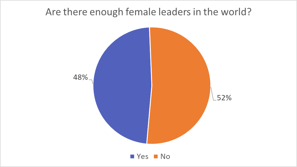 pie chart of if people think there are enough women leaders