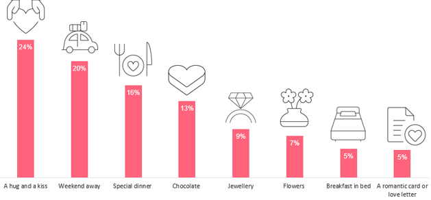 How people celebrate valentine's day