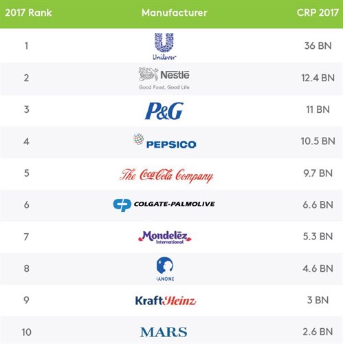 Six out of the 17 brands chosen more than one billion times in a year are owned by Unilever